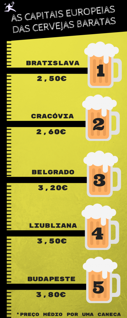 Viaje até às 5 cidades onde a cerveja é mais barata